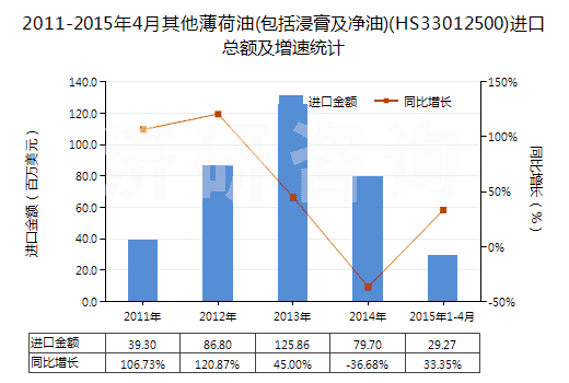 2011-2015年4月其他薄荷油(包括浸膏及凈油)(HS33012500)進(jìn)口總額及增速統(tǒng)計(jì)
